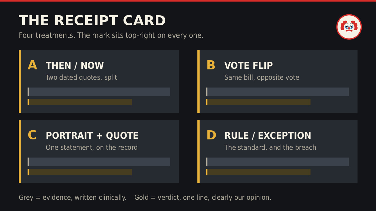 The four Gov Clowns receipt card layouts, showing evidence sections in grey and the single verdict line in gold, kept visually separate